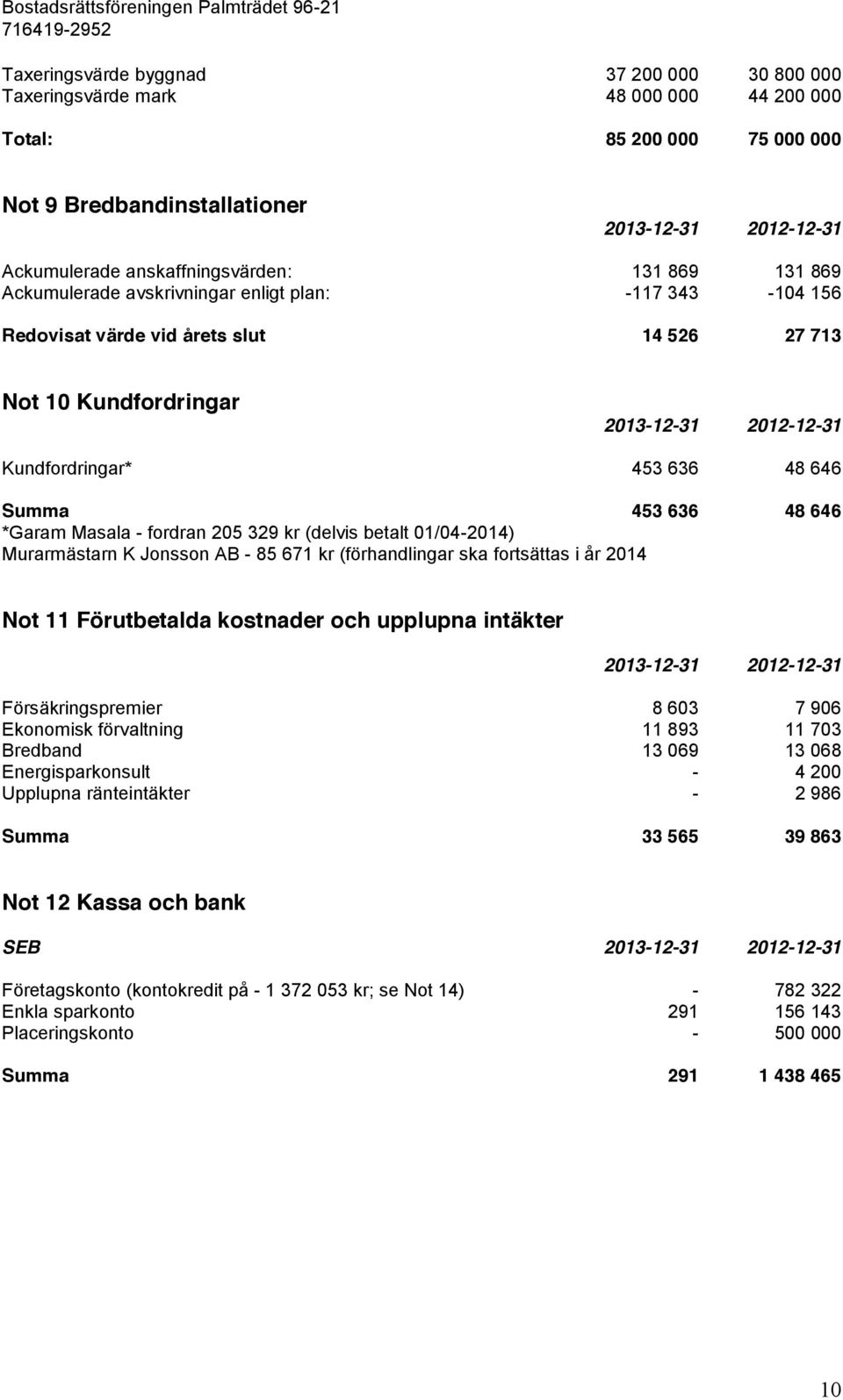 205 329 kr (delvis betalt 01/04-2014) Murarmästarn K Jonsson AB - 85 671 kr (förhandlingar ska fortsättas i år 2014 Not 11 Förutbetalda kostnader och upplupna intäkter Försäkringspremier 8 603 7 906