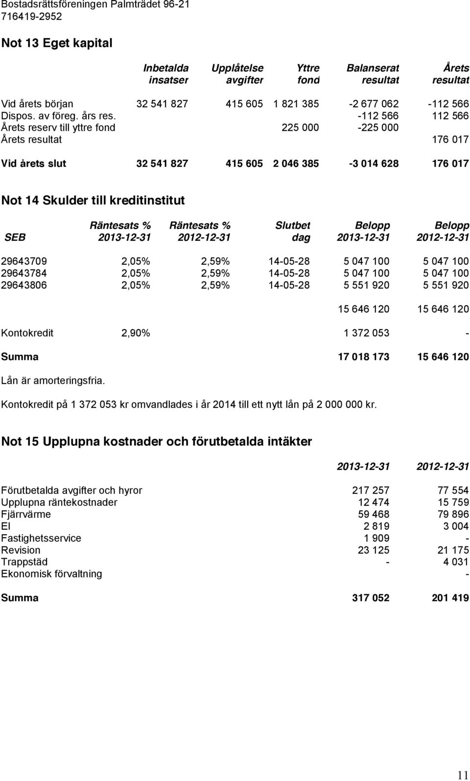 Räntesats % Slutbet Belopp Belopp SEB dag 29643709 2,05% 2,59% 14-05-28 5 047 100 5 047 100 29643784 2,05% 2,59% 14-05-28 5 047 100 5 047 100 29643806 2,05% 2,59% 14-05-28 5 551 920 5 551 920 15 646