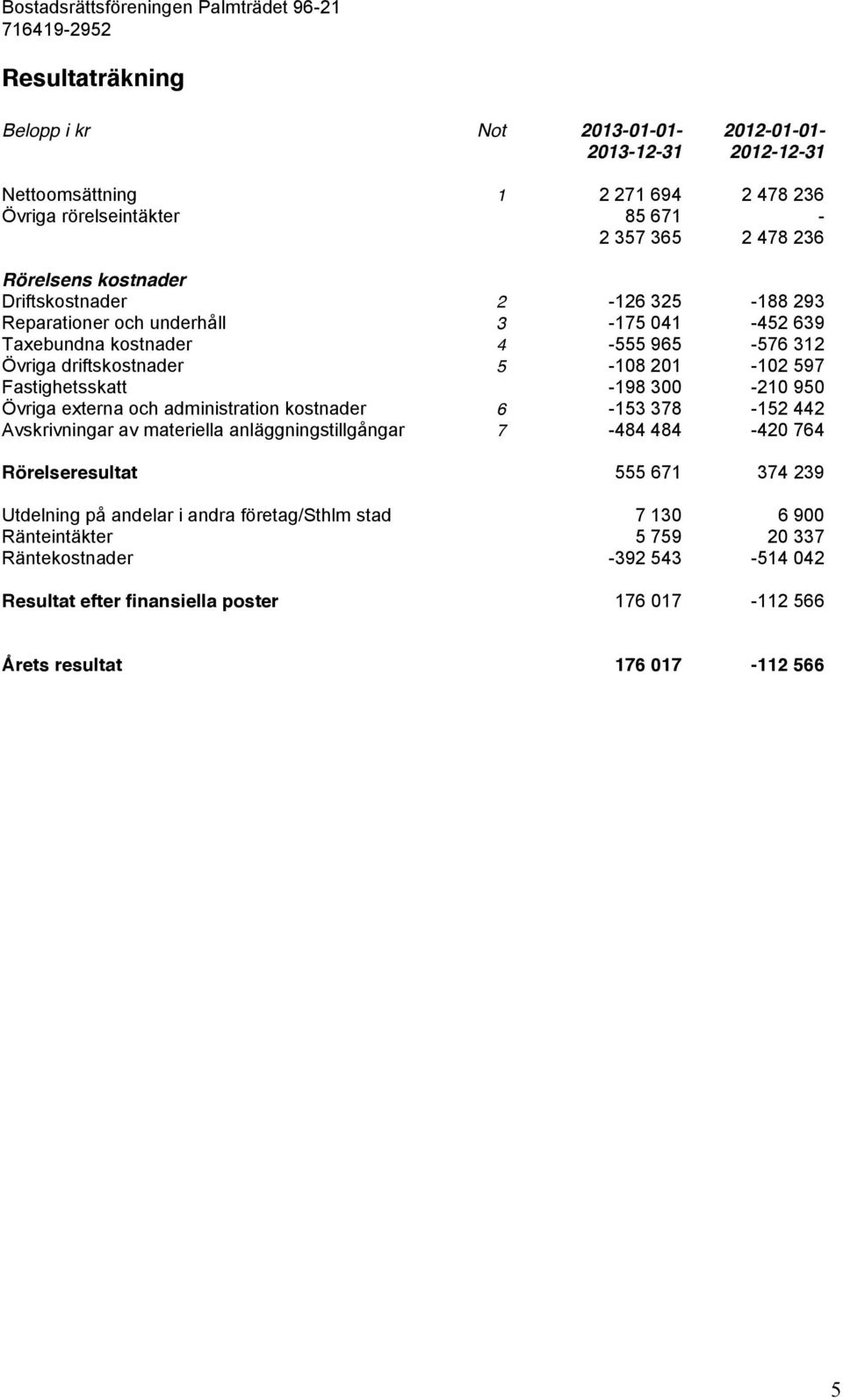 Övriga externa och administration kostnader 6-153 378-152 442 Avskrivningar av materiella anläggningstillgångar 7-484 484-420 764 Rörelseresultat 555 671 374 239 Utdelning på