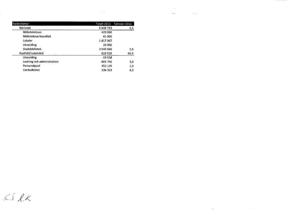 Stadsbibliotek 3 540 666 5,5 Kosthåll/Lokalvård 626 525 65,5 Utveckling -19 558