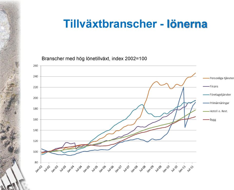 Branscher med hög