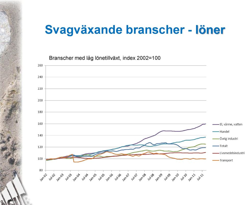 Branscher med låg