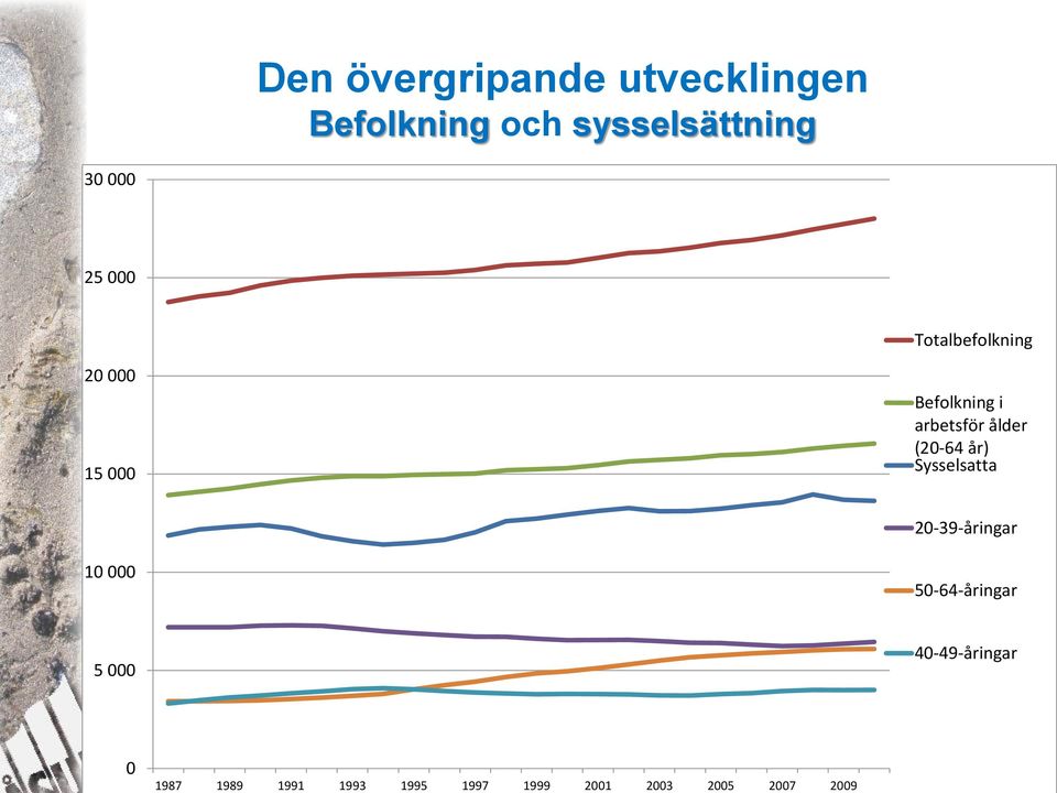 (20-64 år) Sysselsatta 20-39-åringar 10 000 50-64-åringar 5 000