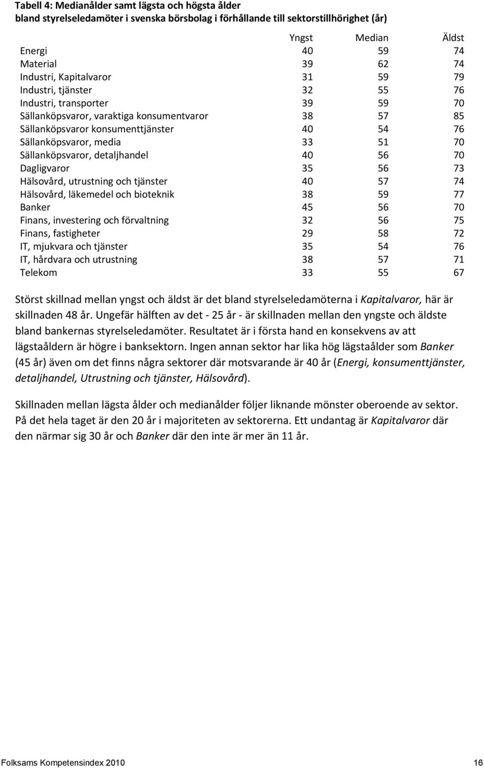 Sällanköpsvaror, media 33 51 70 Sällanköpsvaror, detaljhandel 40 56 70 Dagligvaror 35 56 73 Hälsovård, utrustning och tjänster 40 57 74 Hälsovård, läkemedel och bioteknik 38 59 77 Banker 45 56 70