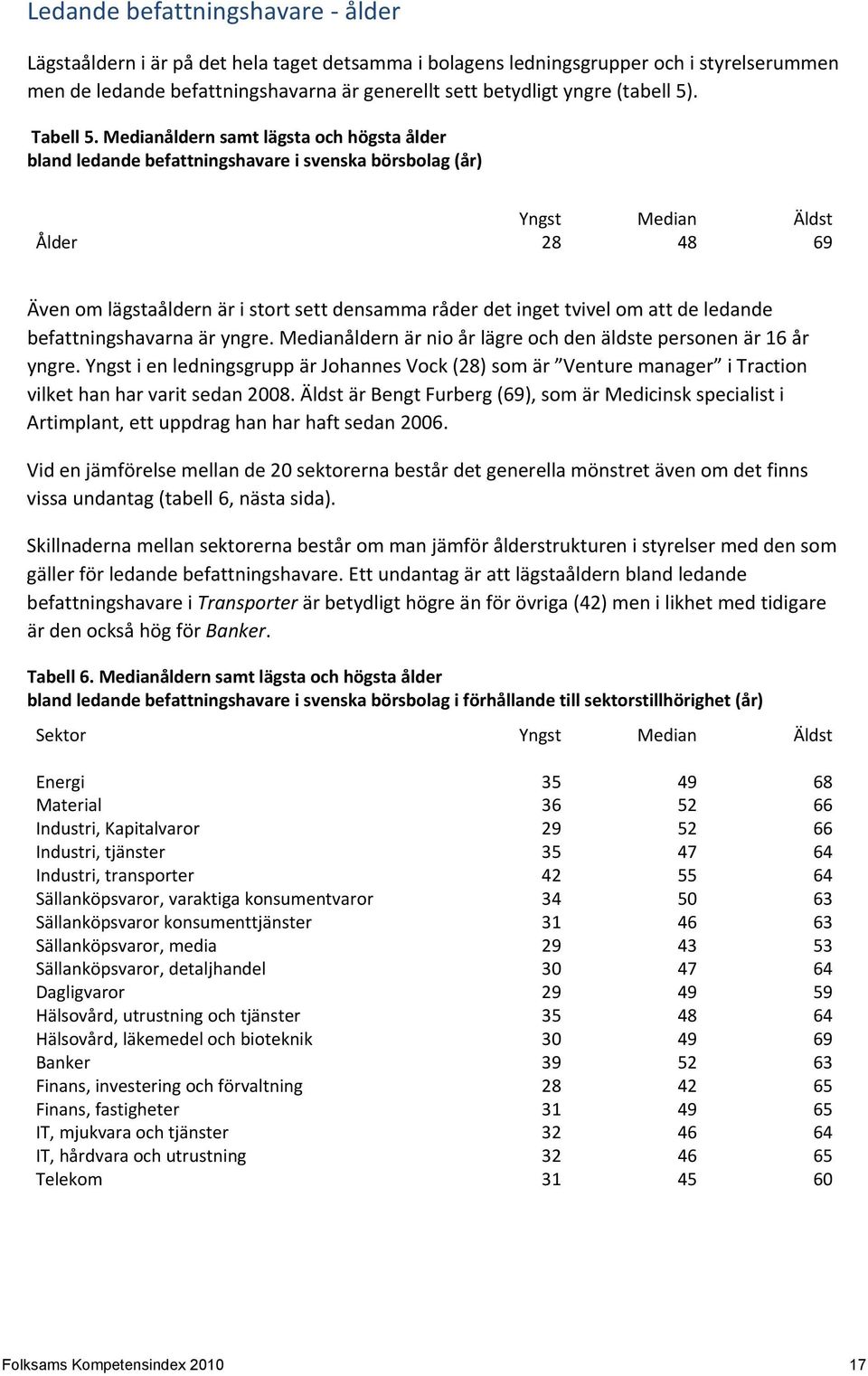 Medianåldern samt lägsta och högsta ålder bland ledande befattningshavare i svenska börsbolag (år) Yngst Median Äldst Ålder 28 48 69 Även om lägstaåldern är i stort sett densamma råder det inget