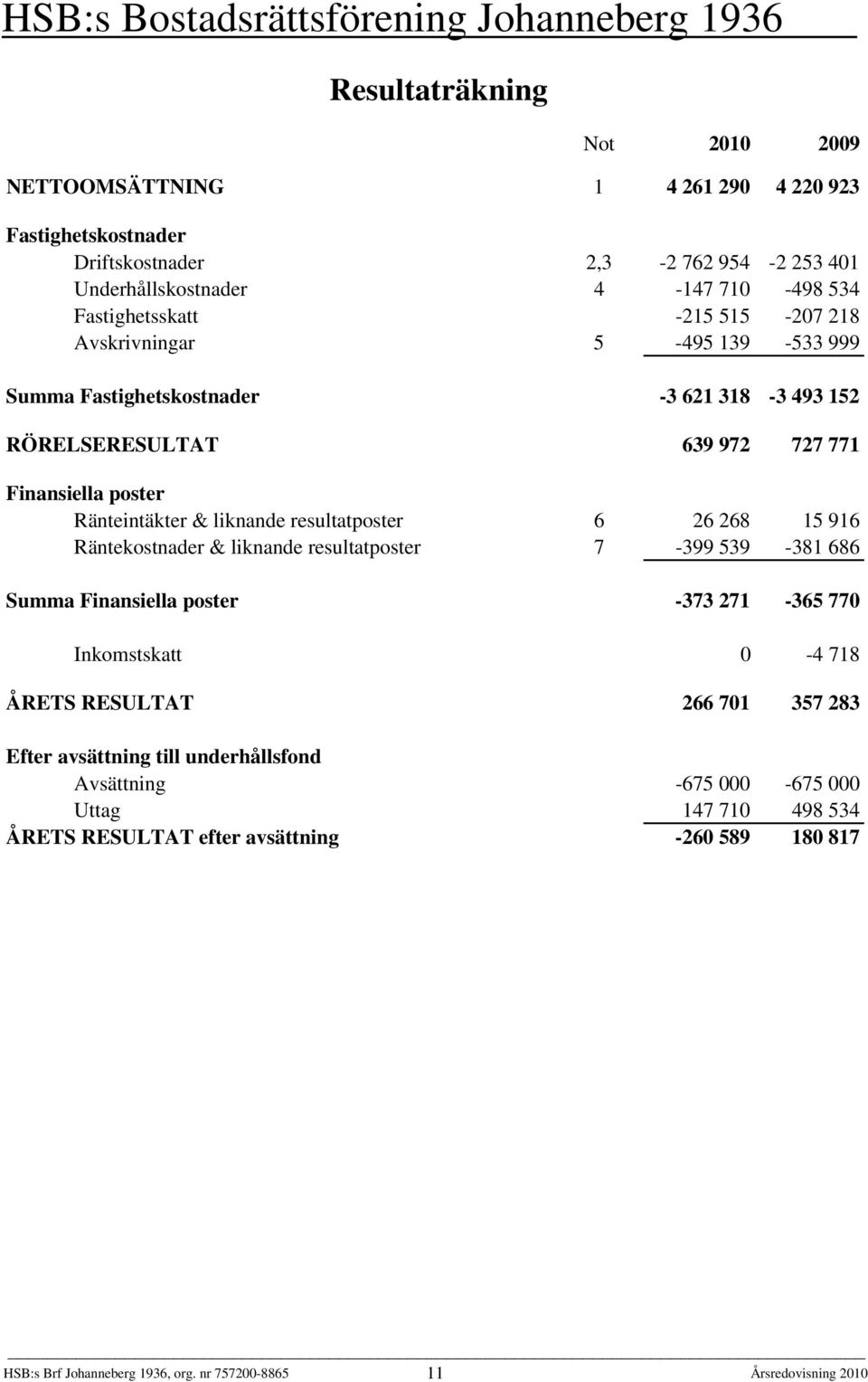 Ränteintäkter & liknande resultatposter 6 26 268 15 916 Räntekostnader & liknande resultatposter 7-399 539-381 686 Summa Finansiella poster -373 271-365 770 Inkomstskatt 0-4