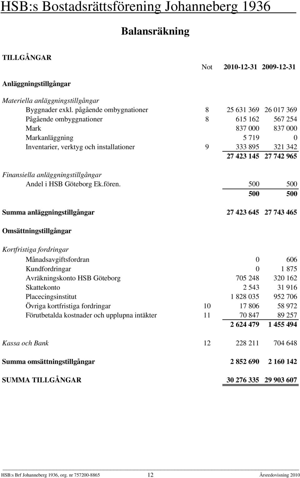 145 27 742 965 Finansiella anläggningstillgångar Andel i HSB Göteborg Ek.fören.