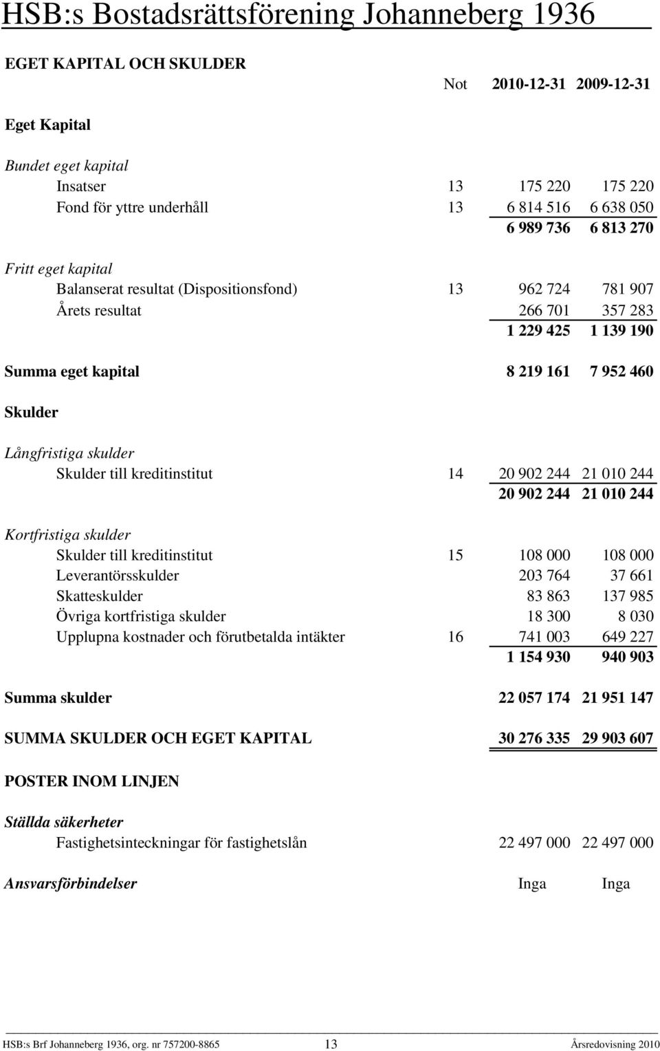 kreditinstitut 14 20 902 244 21 010 244 20 902 244 21 010 244 Kortfristiga skulder Skulder till kreditinstitut 15 108 000 108 000 Leverantörsskulder 203 764 37 661 Skatteskulder 83 863 137 985 Övriga