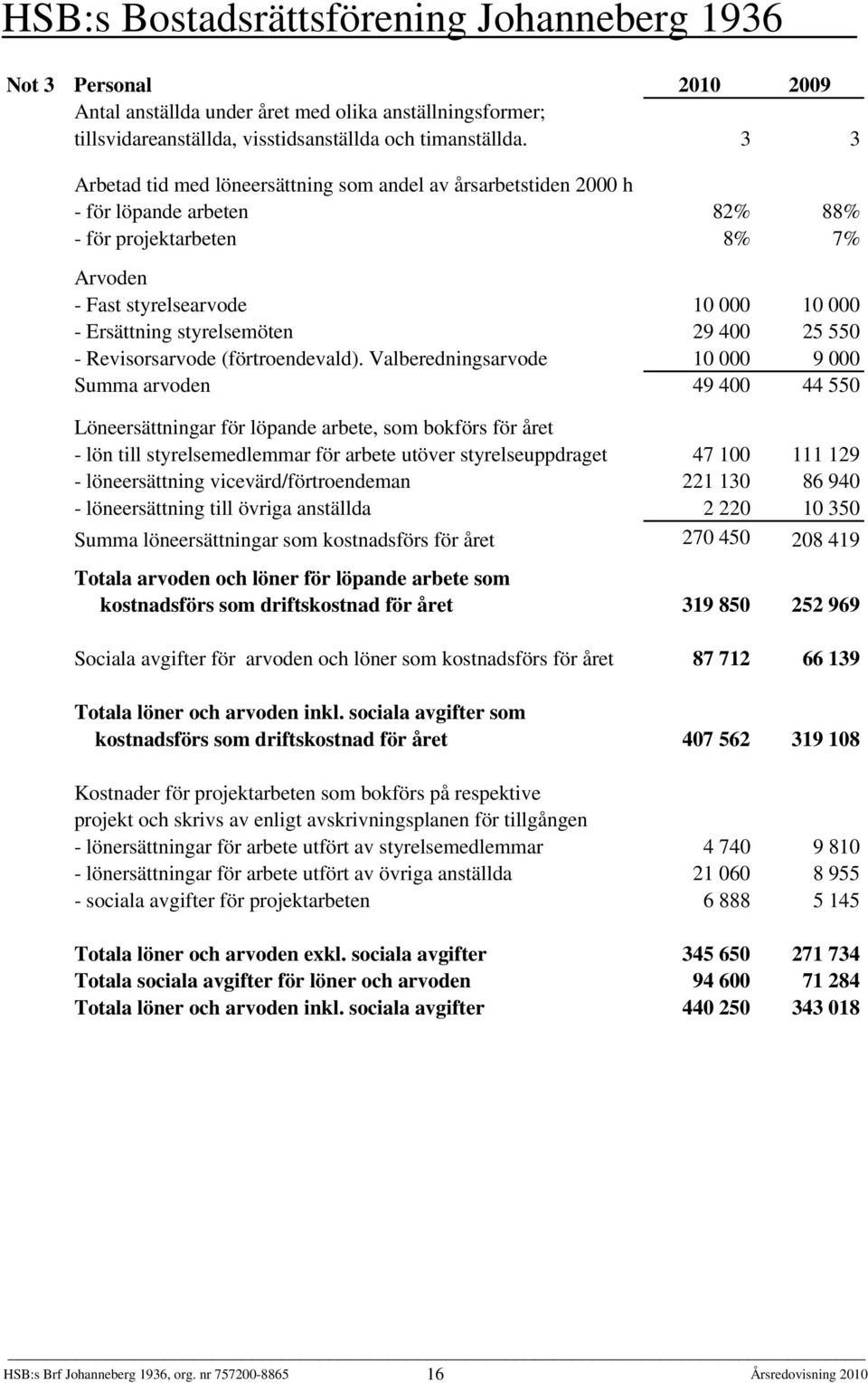 29 400 25 550 - Revisorsarvode (förtroendevald).