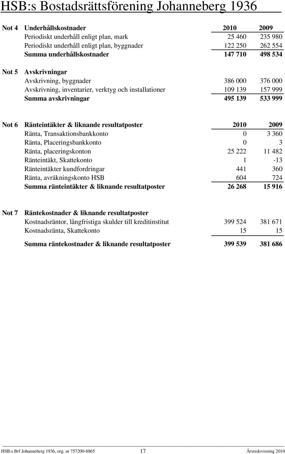 resultatposter 2010 2009 Ränta, Transaktionsbankkonto 0 3 360 Ränta, Placeringsbankkonto 0 3 Ränta, placeringskonton 25 222 11 482 Ränteintäkt, Skattekonto 1-13 Ränteintäkter kundfordringar 441 360