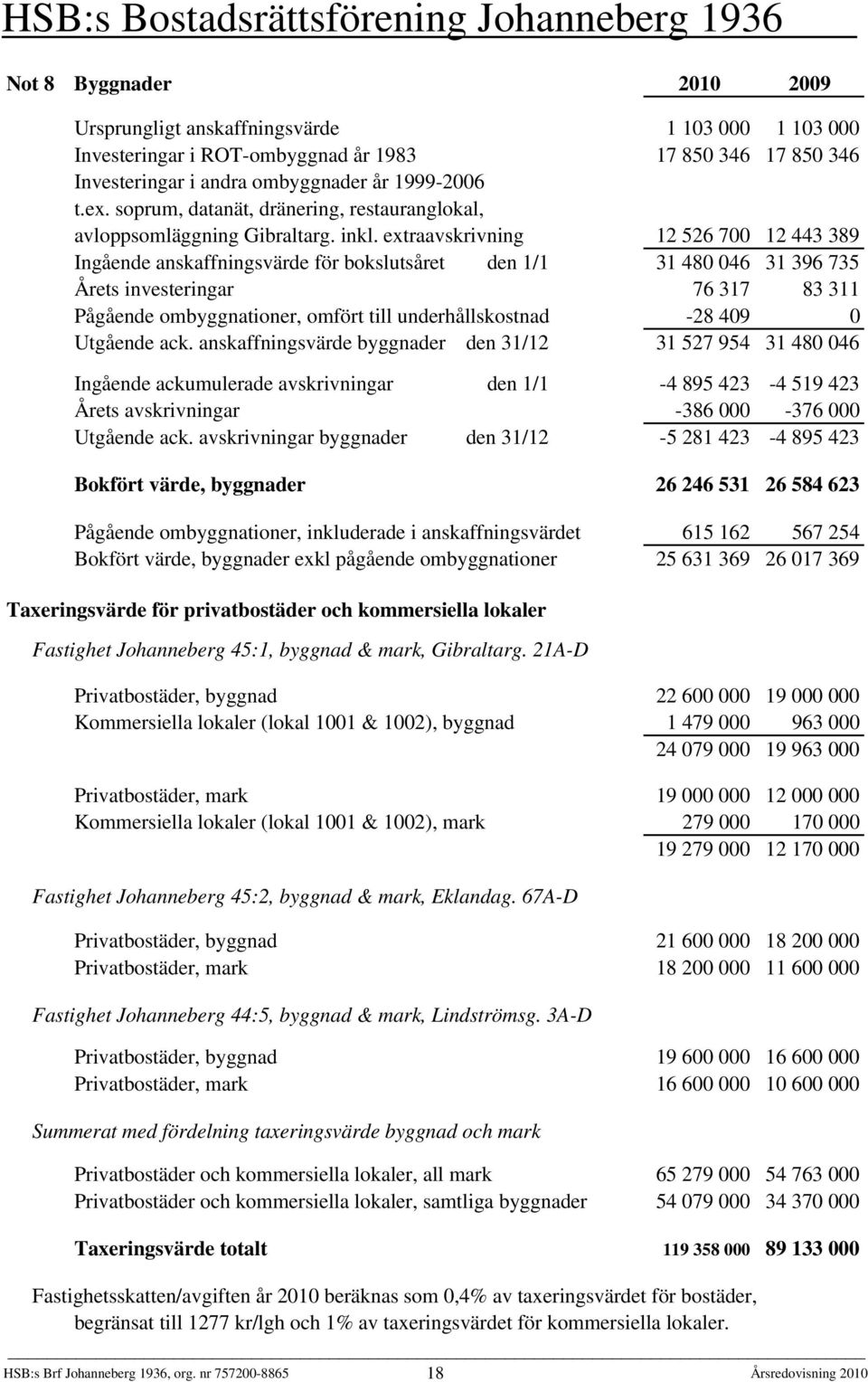 extraavskrivning 12 526 700 12 443 389 Ingående anskaffningsvärde för bokslutsåret den 1/1 31 480 046 31 396 735 Årets investeringar 76 317 83 311 Pågående ombyggnationer, omfört till