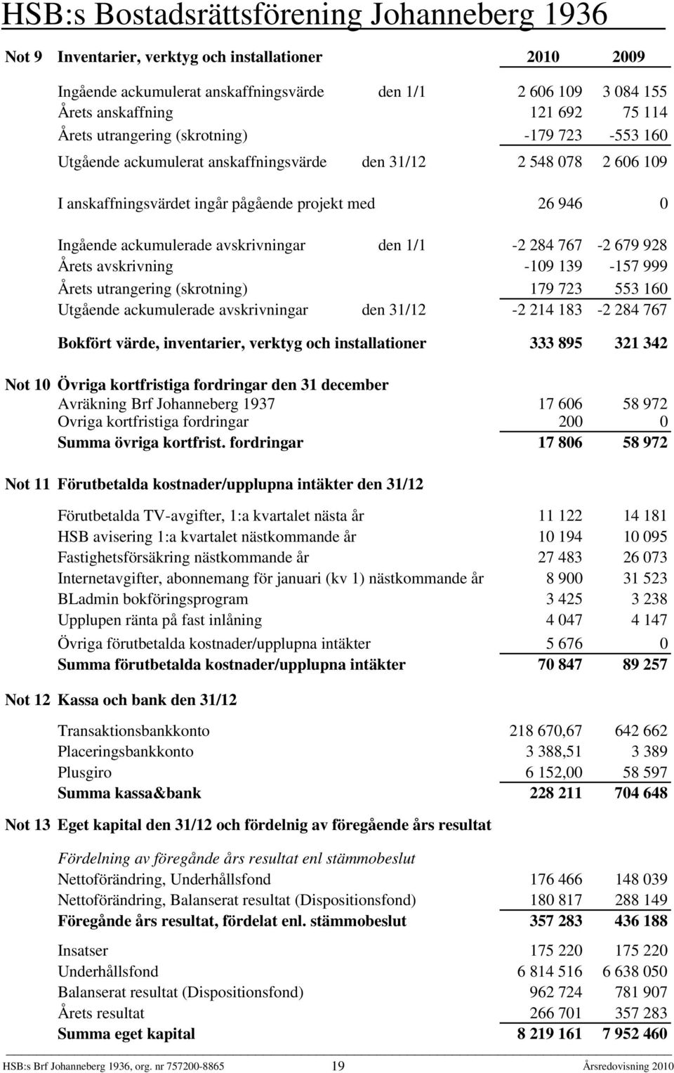 avskrivning -109 139-157 999 Årets utrangering (skrotning) 179 723 553 160 Utgående ackumulerade avskrivningar den 31/12-2 214 183-2 284 767 Bokfört värde, inventarier, verktyg och installationer 333