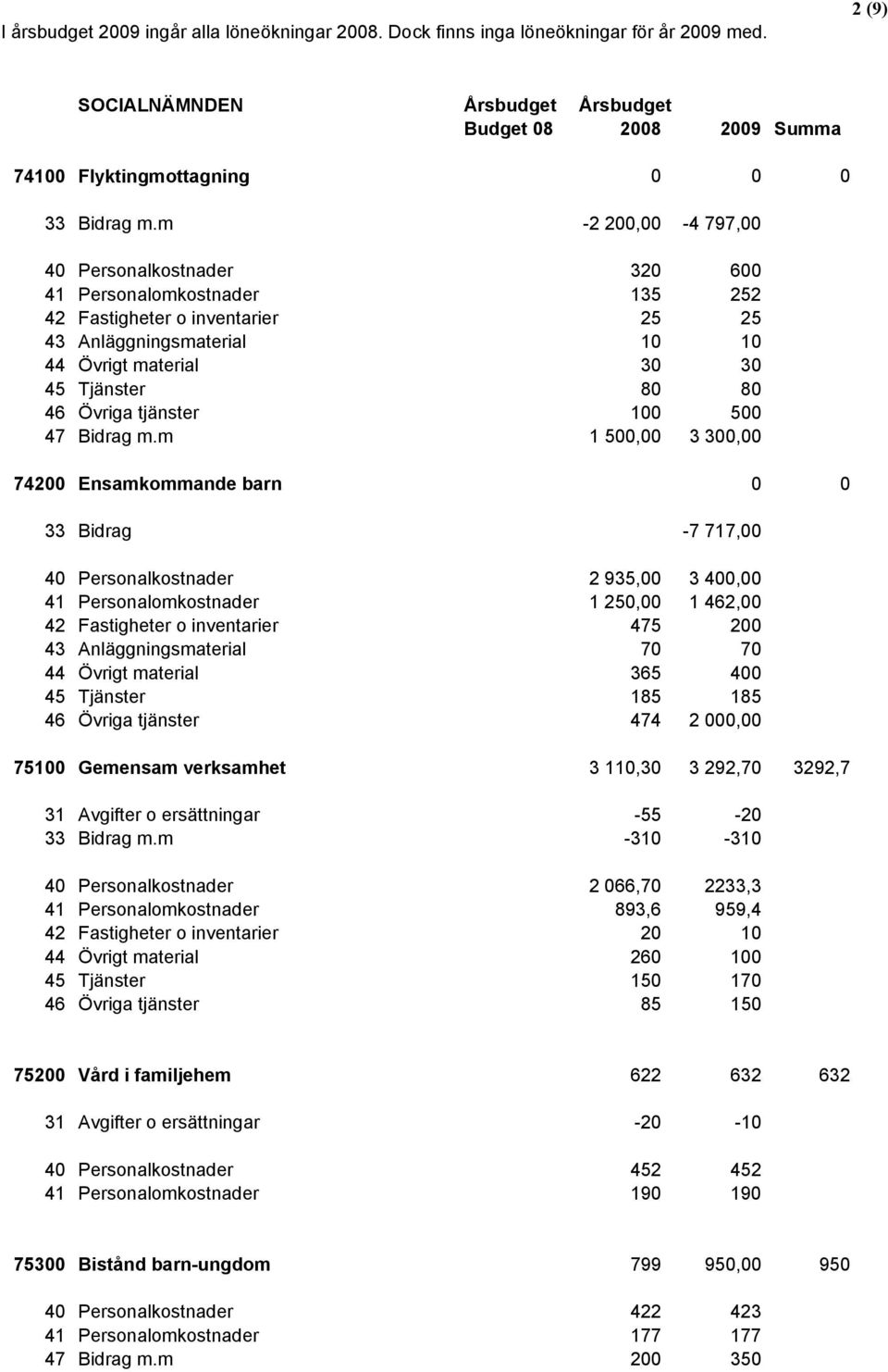 m -2 200,00-4 797,00 40 Personalkostnader 320 600 41 Personalomkostnader 135 252 42 Fastigheter o inventarier 25 25 43 Anläggningsmaterial 10 10 44 Övrigt material 30 30 45 Tjänster 80 80 46 Övriga