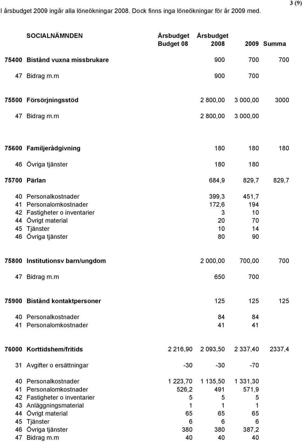 m 2 800,00 3 000,00 75600 Familjerådgivning 180 180 180 46 Övriga tjänster 180 180 75700 Pärlan 684,9 829,7 829,7 40 Personalkostnader 399,3 451,7 41 Personalomkostnader 172,6 194 42 Fastigheter o