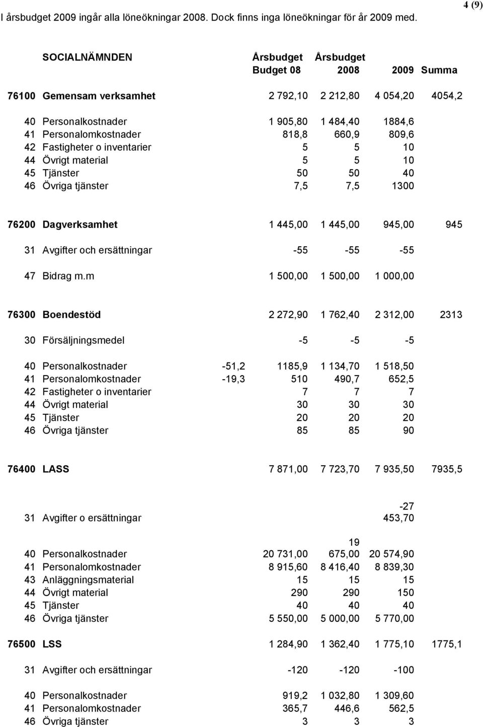 818,8 660,9 809,6 42 Fastigheter o inventarier 5 5 10 44 Övrigt material 5 5 10 45 Tjänster 50 50 40 46 Övriga tjänster 7,5 7,5 1300 76200 Dagverksamhet 1 445,00 1 445,00 945,00 945 31 Avgifter och