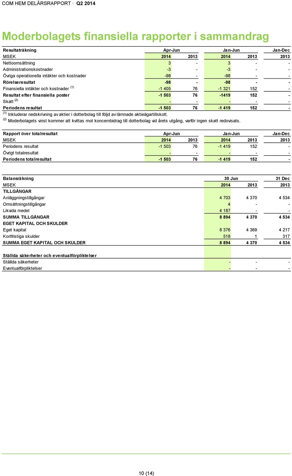 resultat -1 503 76-1 419 152 - (1) Inkluderar nedskrivning av aktier i dotterbolag till följd av lämnade aktieägartillskott.