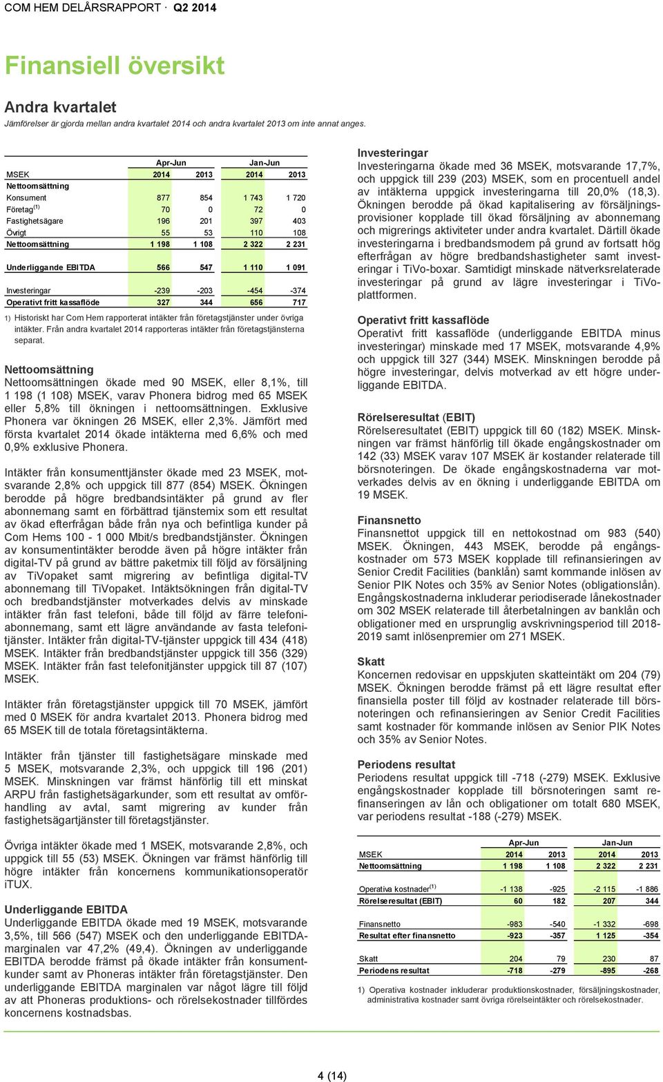 EBITDA 566 547 1 110 1 091 Investeringar -239-203 -454-374 Operativt fritt kassaflöde 327 344 656 717 1) Historiskt har Com Hem rapporterat intäkter från företagstjänster under övriga intäkter.