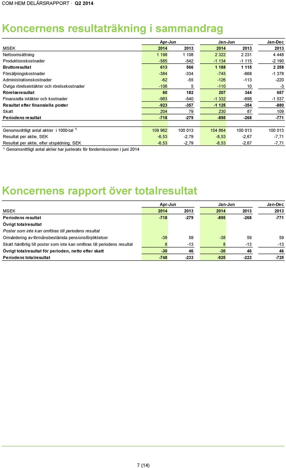 657 Finansiella intäkter och kostnader -983-540 -1 332-698 -1 537 Resultat efter finansiella poster -923-357 -1 125-354 -880 Skatt 204 79 230 87 109 Periodens resultat -718-279 -895-268 -771