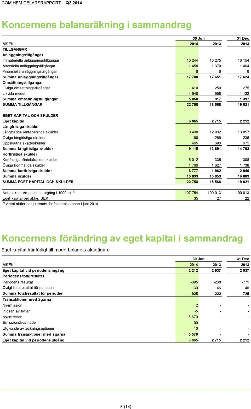 omsättningstillgångar 5 050 917 1 397 SUMMA TILLGÅNGAR 22 758 18 568 19 021 EGET KAPITAL OCH SKULDER Eget kapital 6 865 2 715 2 212 Långfristiga skulder Långfristiga räntebärande skulder 8 490 12 932