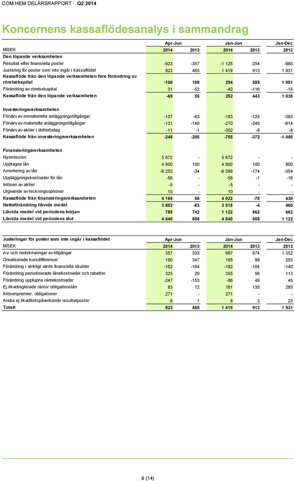 den löpande verksamheten -69 55 252 443 1 035 Investeringsverksamheten Förvärv av immateriella anläggningstillgångar -107-63 -183-125 -383 Förvärv av materiella anläggningstillgångar -131-140