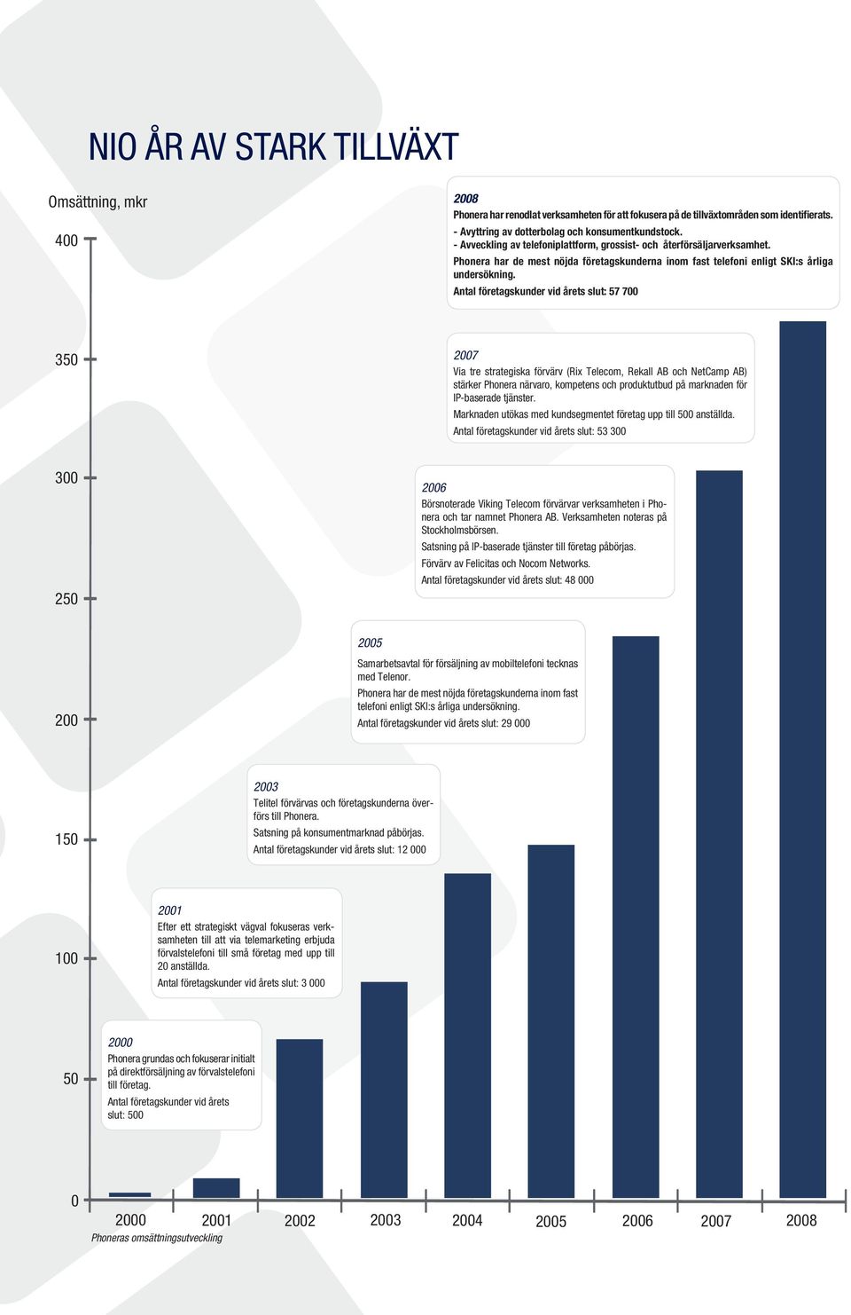 Antal företagskunder vid årets slut: 57 700 350 2007 Via tre strategiska förvärv (Rix Telecom, Rekall AB och NetCamp AB) stärker Phonera närvaro, kompetens och produktutbud på marknaden för