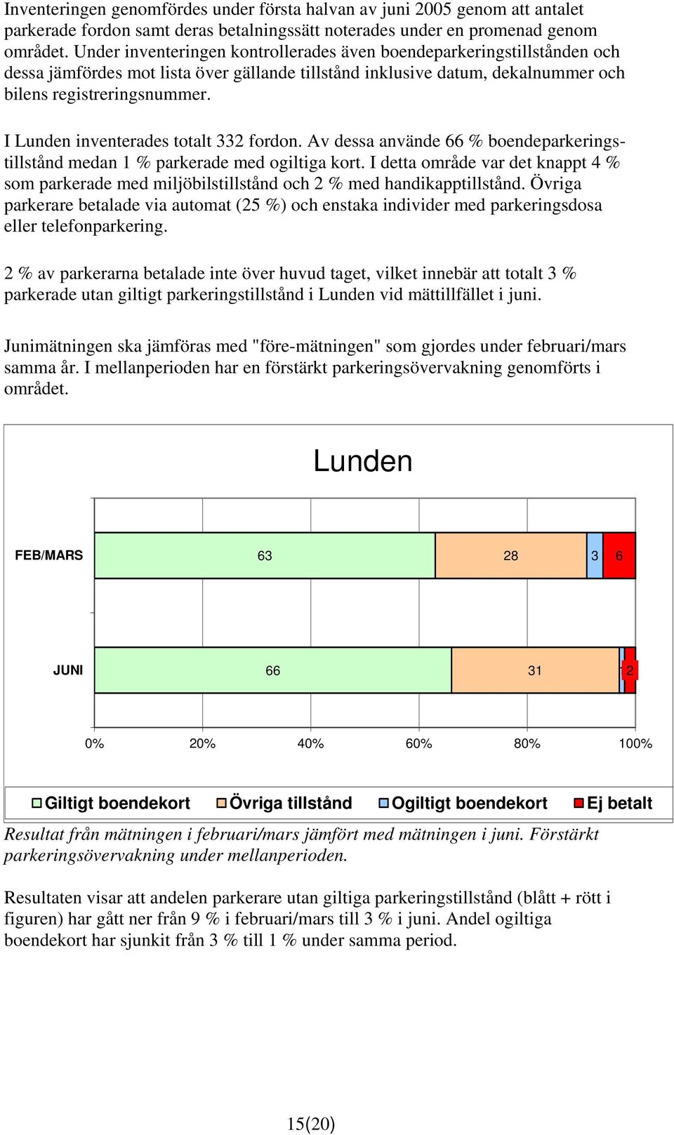 I Lunden inventerades totalt 332 fordon. Av dessa använde 66 % boendeparkeringstillstånd medan 1 % parkerade med ogiltiga kort.