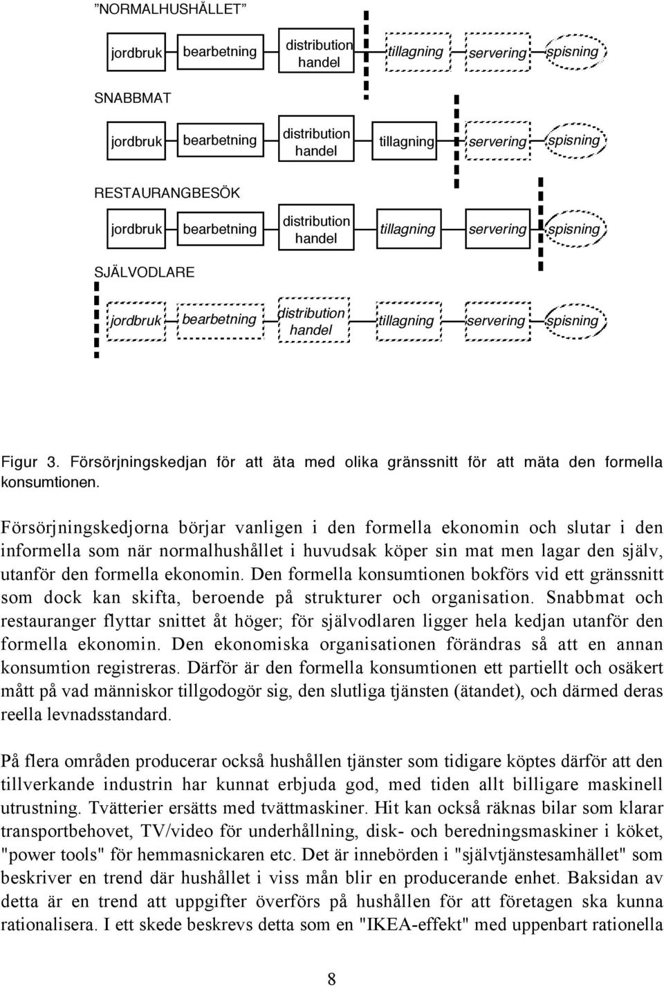 Försörjningskedjan för att äta med olika gränssnitt för att mäta den formella konsumtionen.