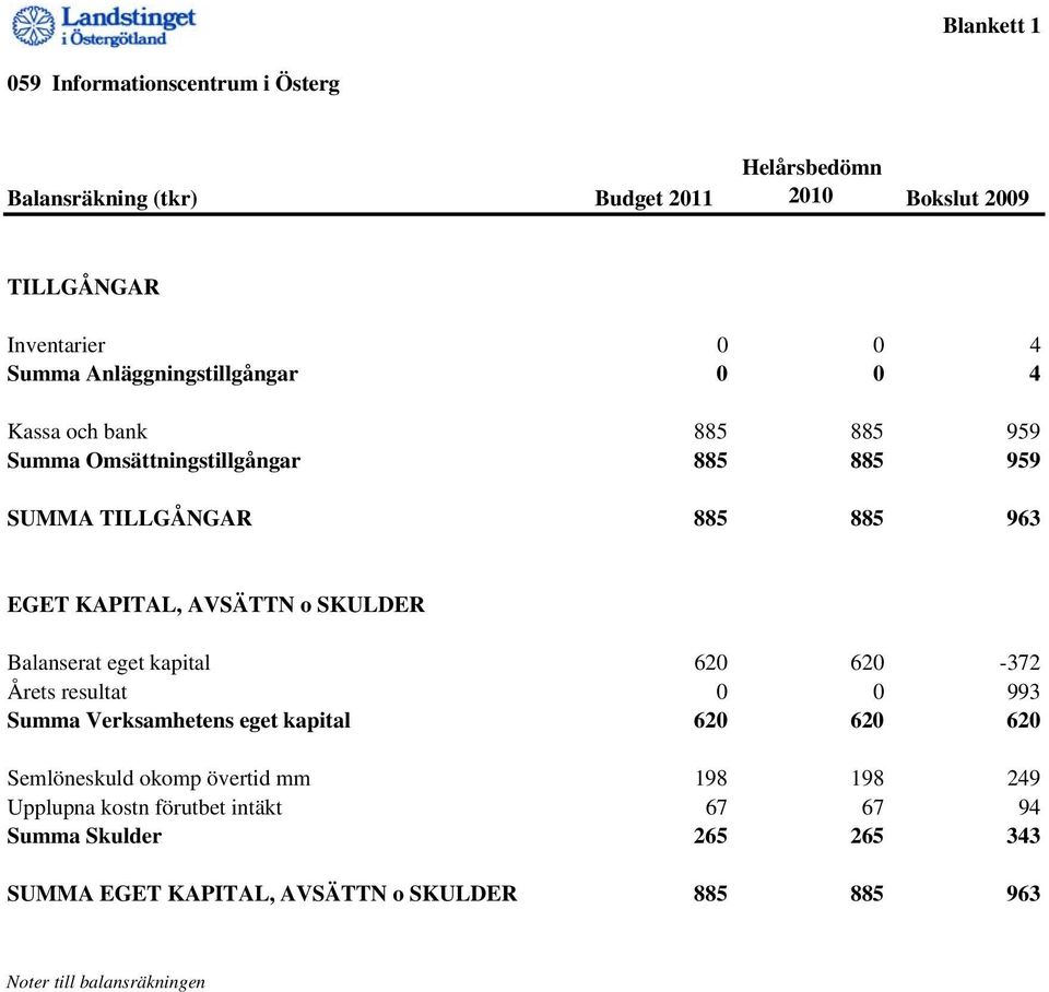 o SKULDER Balanserat eget kapital 620 620-372 Årets resultat 0 0 993 Summa Verksamhetens eget kapital 620 620 620 Semlöneskuld okomp övertid mm