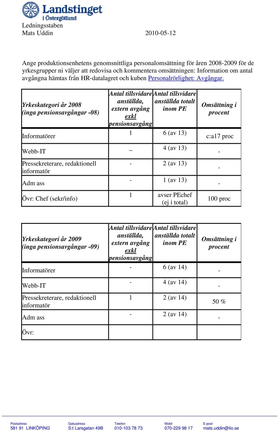 Yrkeskategori år 2008 (inga pensionsavgångar -08) Informatörer Webb-IT Pressekreterare, redaktionell informatör Adm ass Övr: Chef (sekr/info) Antal tillsvidare anställda, extern avgång exkl