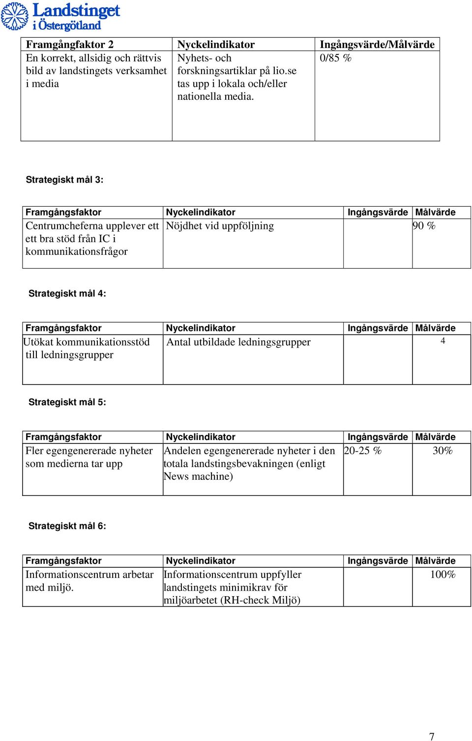 0/85 % Strategiskt mål 3: Framgångsfaktor Nyckelindikator Ingångsvärde Målvärde Centrumcheferna upplever ett Nöjdhet vid uppföljning 90 % ett bra stöd från IC i kommunikationsfrågor Strategiskt mål