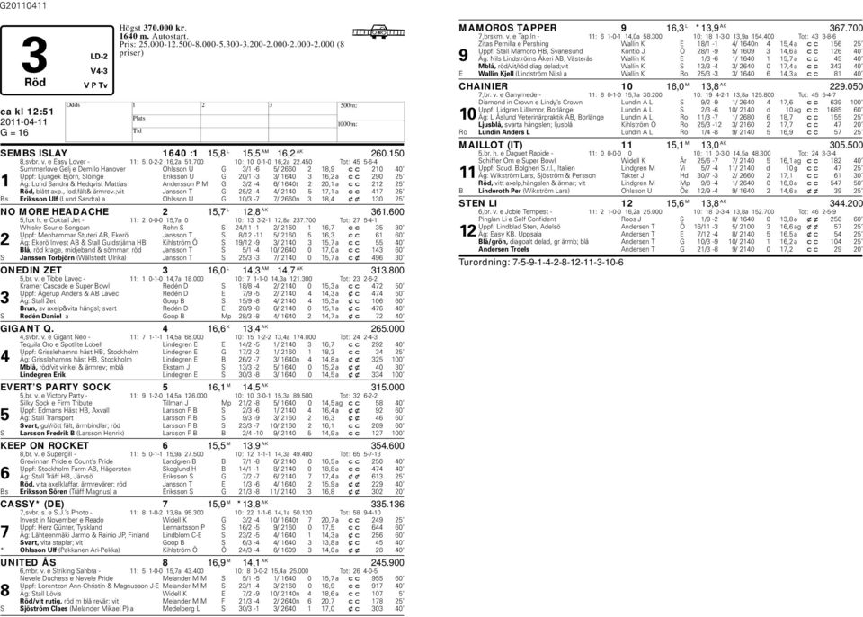 450 Tot: 45 5-6-4 Summerlove Gelj e Demilo anover Ohlsson U G 3/1-6 5/ 2660 2 18,9 cc 210 40 Uppf: Ljungek Björn, Slöinge Eriksson U G 20/1-3 3/ 1640 3 16,2 a cc 290 25 1 Äg: Lund Sandra & edqvist