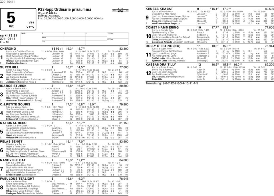 300 Tot: 35 0-2-4 Miss Delphi e Speedy Somolli Lindlom M Ö 11/11-11 9/ 1609 0 17,5 a cc 580 20 Uppf: Sellén Sven-Olov & Per-Olov Lindlom M Ö 20/1-10 3/ 2140 6 18,4 cc 261 17 1 Äg: Lindlom M & F:a