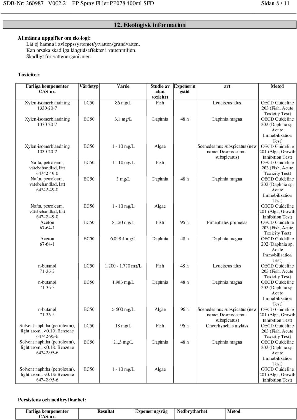 Ekologisk information Toxicitet: Nafta, petroleum, vätebehandlad, lätt Nafta, petroleum, vätebehandlad, lätt Nafta, petroleum, vätebehandlad, lätt Solvent naphtha (petroleum), light arom., <0.