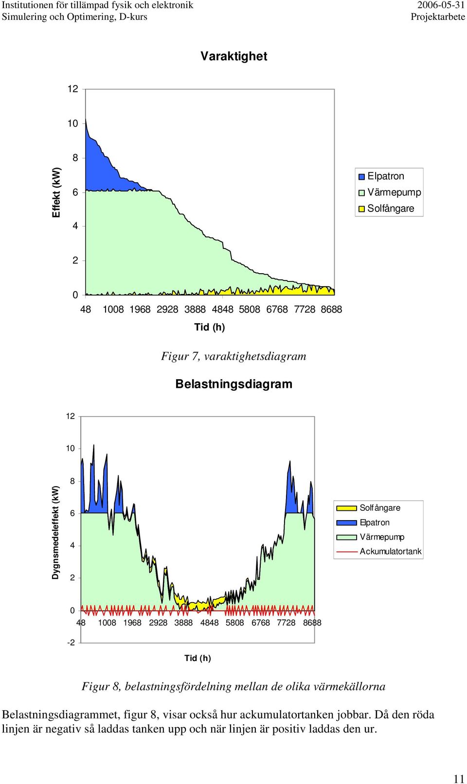 2928 3888 4848 5808 6768 7728 8688-2 Tid (h) Figur 8, belastningsfördelning mellan de olika värmekällorna Belastningsdiagrammet, figur