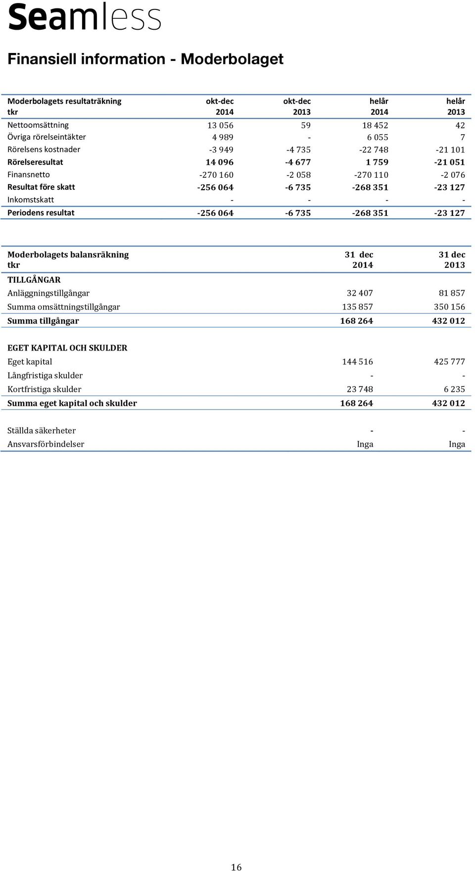 351-23 127 Moderbolagets balansräkning tkr TILLGÅNGAR 31 dec 31 dec Anläggningstillgångar 32 407 81 857 Summa omsättningstillgångar 135 857 350 156 Summa tillgångar 168 264 432 012 EGET KAPITAL