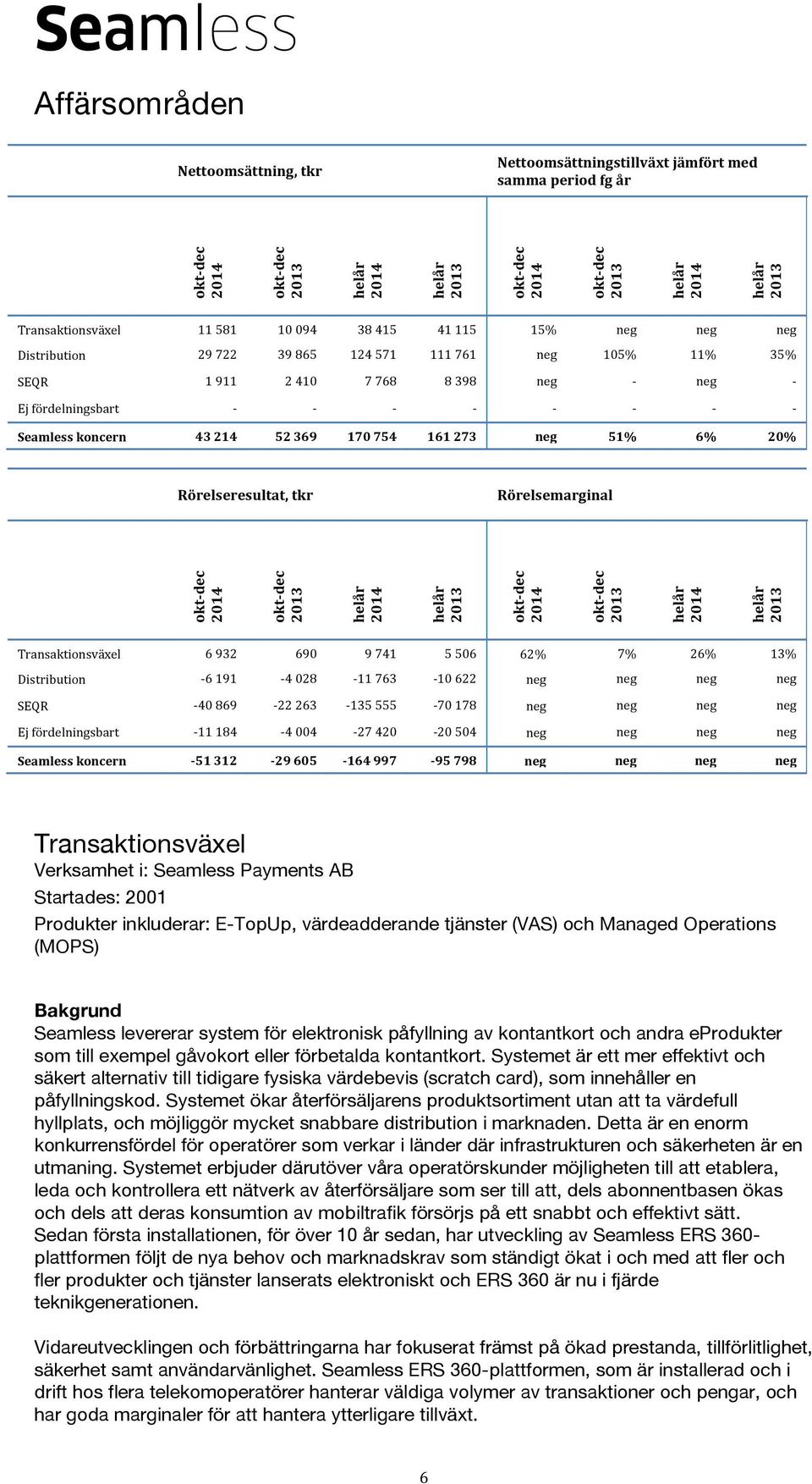 Transaktionsväxel 6 932 690 9 741 5 506 62% 7% 26% 13% Distribution - 6 191-4 028-11 763-10 622 neg neg neg neg SEQR - 40 869-22 263-135 555-70 178 neg neg neg neg Ej fördelningsbart - 11 184-4