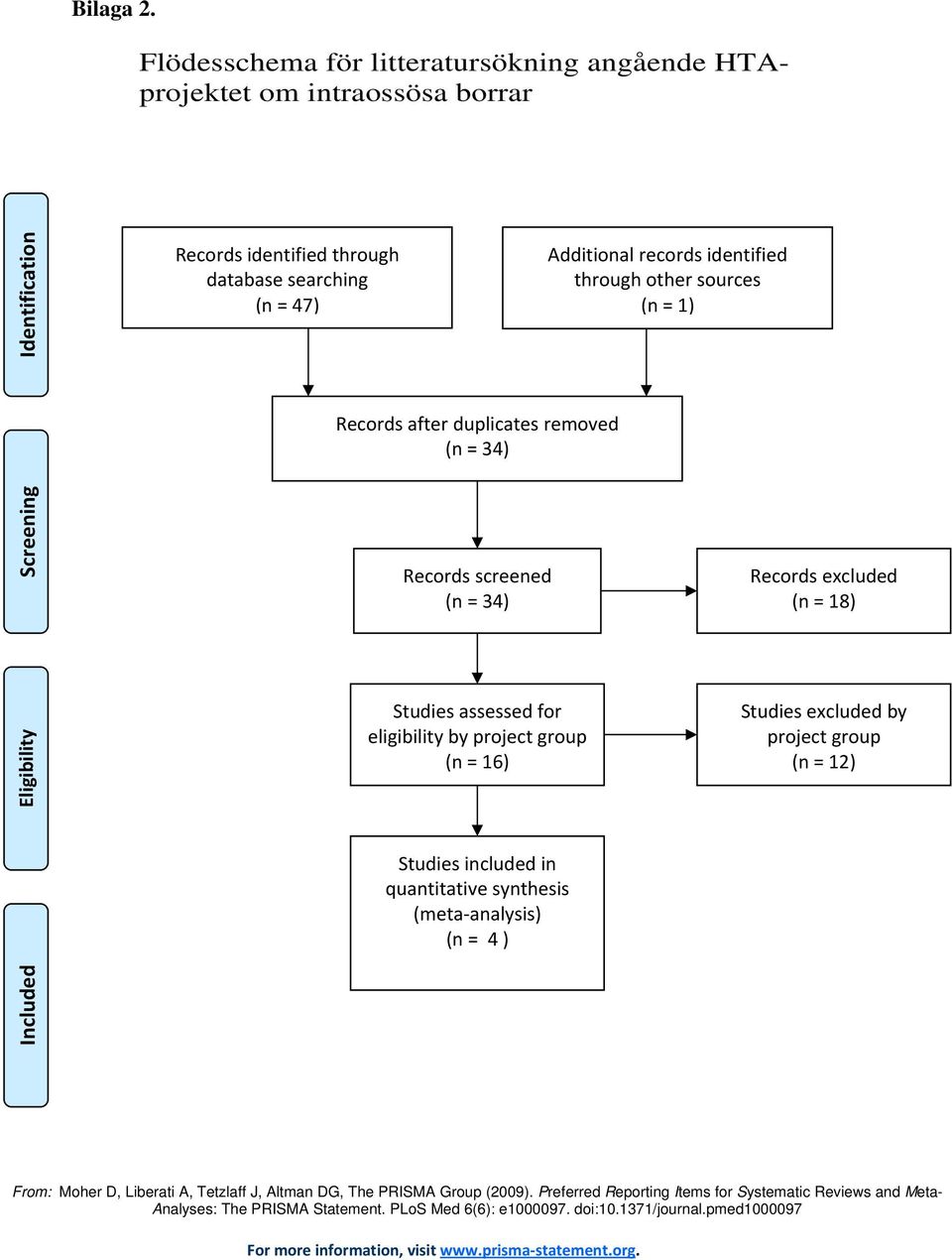 duplicates removed (n = 34) Records screened (n = 34) Studies assessed for eligibility by project group (n = 16) Studies included in quantitative synthesis (meta analysis) (n = 4 ) Additional