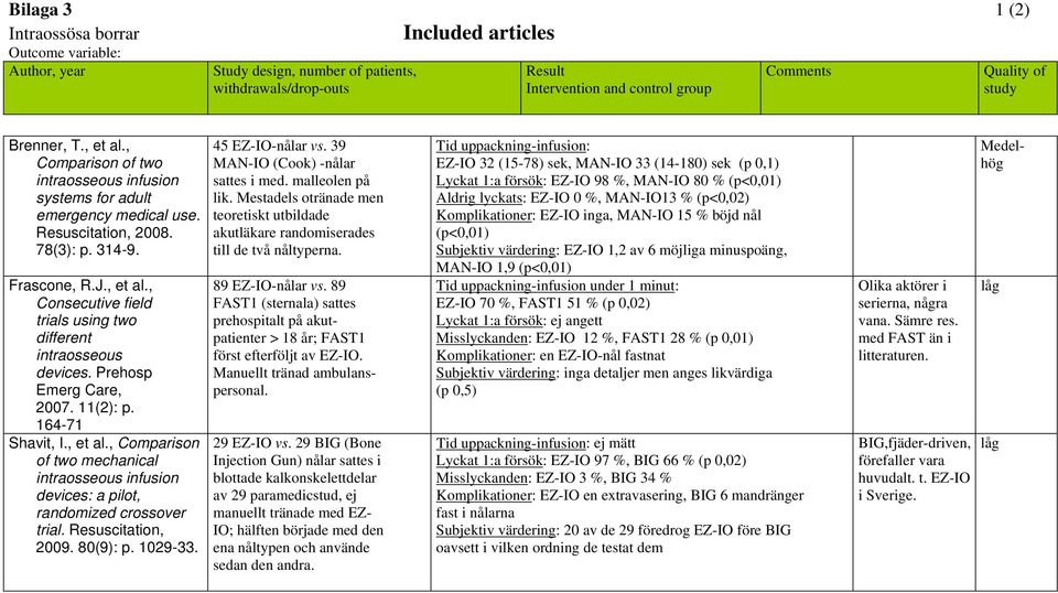 Prehosp Emerg Care, 2007. 11(2): p. 164-71 Shavit, I., et al., Comparison of two mechanical intraosseous infusion devices: a pilot, randomized crossover trial. Resuscitation, 2009. 80(9): p. 1029-33.