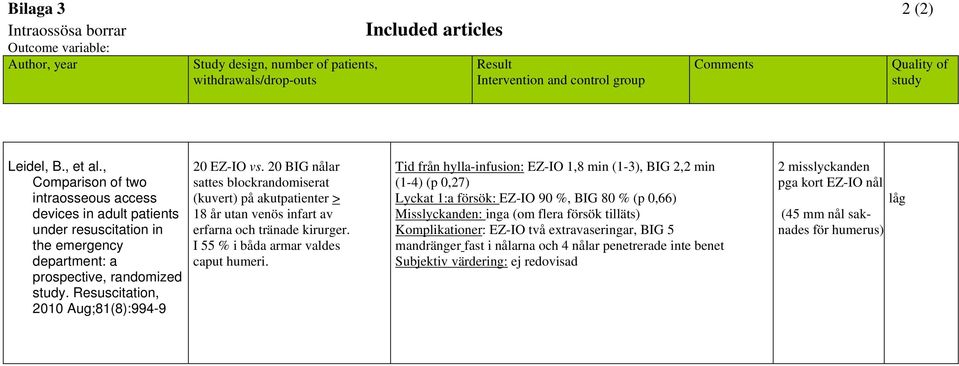 Resuscitation, 2010 Aug;81(8):994-9 20 EZ-IO vs. 20 BIG nålar sattes blockrandomiserat (kuvert) på akutpatienter > 18 år utan venös infart av erfarna och tränade kirurger.