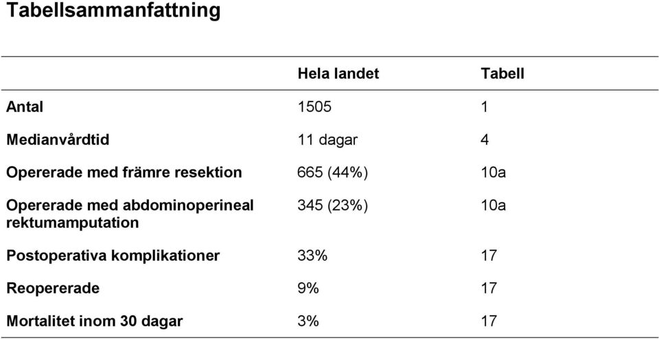 10a Opererade med abdominoperineal rektumamputation 345 (23%) 10a