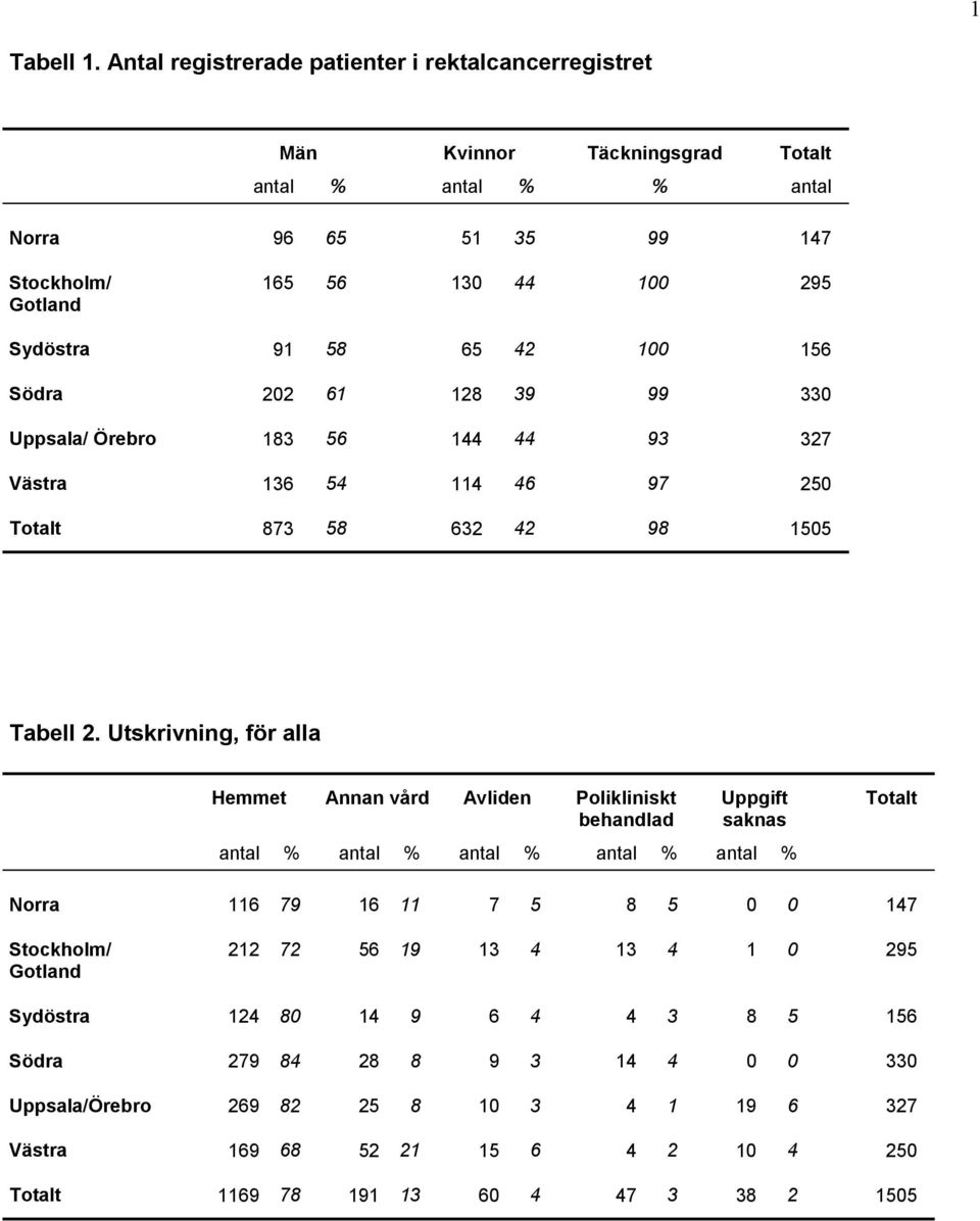 100 156 Södra 202 61 128 39 99 330 Uppsala/ Örebro 183 56 144 44 93 327 Västra 136 54 114 46 97 250 Totalt 873 58 632 42 98 1505 Tabell 2.