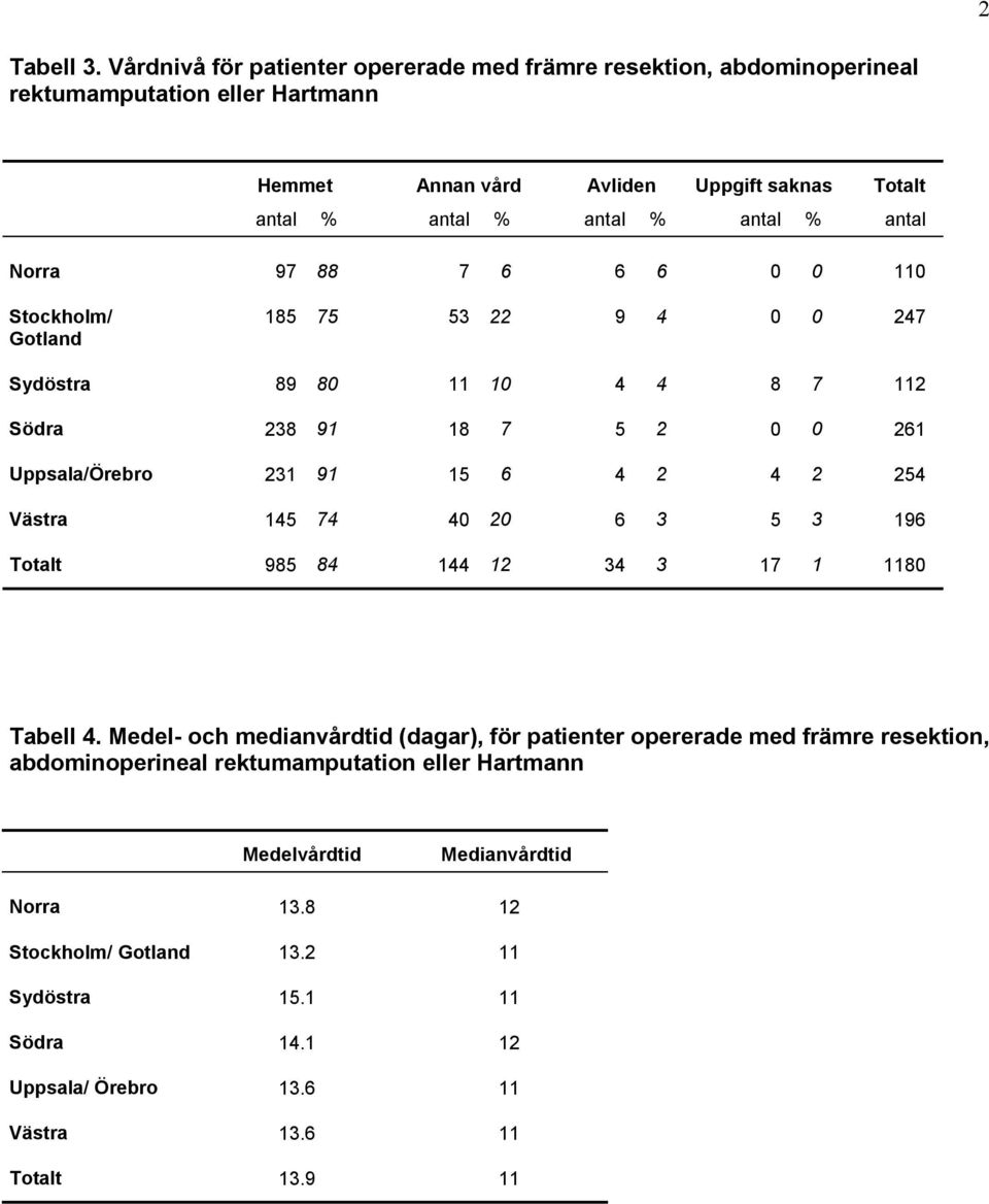 % antal % antal Norra 97 88 7 6 6 6 0 0 110 185 75 53 22 9 4 0 0 247 Sydöstra 89 80 11 10 4 4 8 7 112 Södra 238 91 18 7 5 2 0 0 261 Uppsala/Örebro 231 91 15 6 4 2 4 2 254