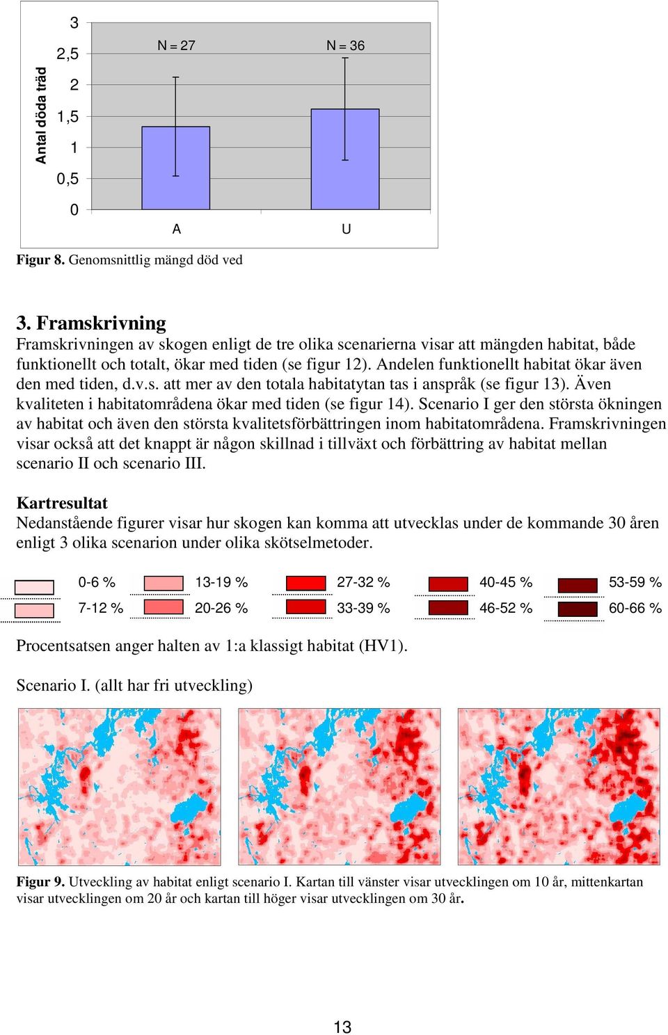 Andelen funktionellt habitat ökar även den med tiden, d.v.s. att mer av den totala habitatytan tas i anspråk (se figur 13). Även kvaliteten i habitatområdena ökar med tiden (se figur 14).