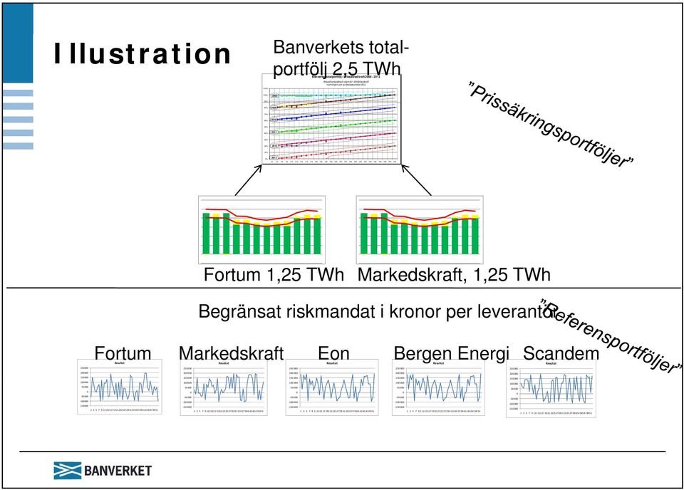 TWh Begränsat riskmandat i kronor per leverantör 250 000 200 000 150 000 100 000 50 000 0 50 000 100 000 150 000 Fortum Resultat 1 3 5 7 9 111315171921232527293133353739414345474951 Markedskraft