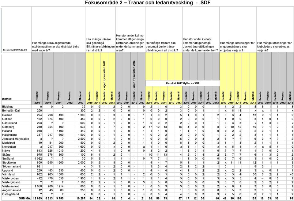 Hur många tränare ska genomgå Juniortränarutbildningen i ert distrikt? Hur stor andel kvinnor kommer att genomgå Juniortränarutbildningen under de kommande åren?