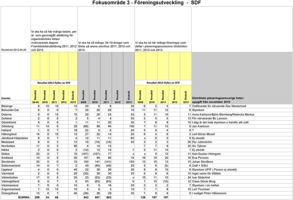 Vi ska ha så här många föreningar som deltar i planeringsprocessens höstmöten 2011, 2012 och 2013.