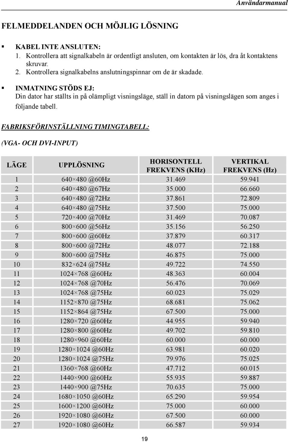 FABRIKSFÖRINSTÄLLNING TIMINGTABELL: (VGA- OCH DVI-INPUT) LÄGE UPPLÖSNING HORISONTELL VERTIKAL FREKVENS (KHz) FREKVENS (Hz) 1 640 480 @60Hz 31.469 59.941 2 640 480 @67Hz 35.000 66.