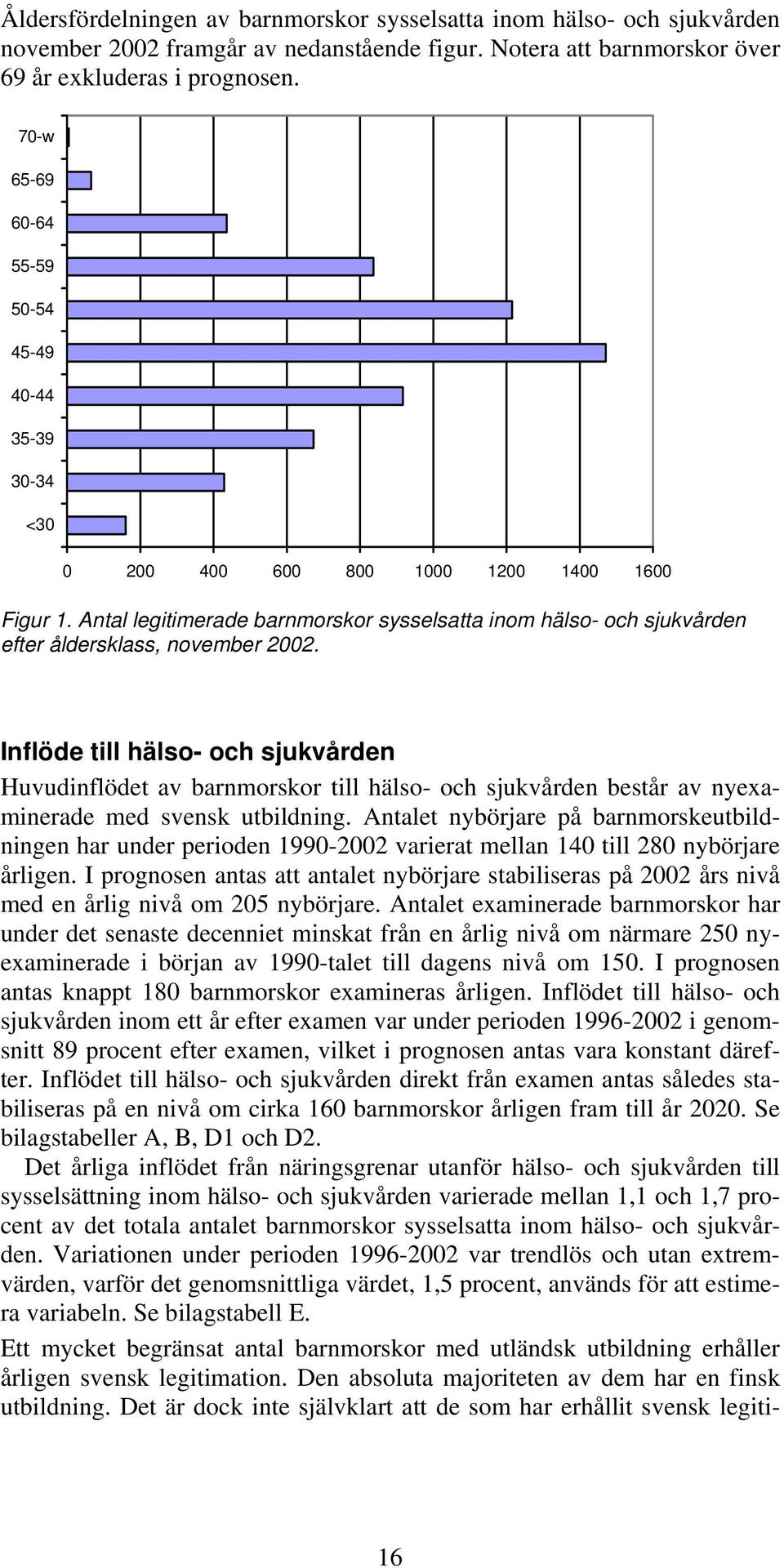 Antal legitimerade barnmorskor sysselsatta inom hälso- och sjukvården efter åldersklass, november 2002.