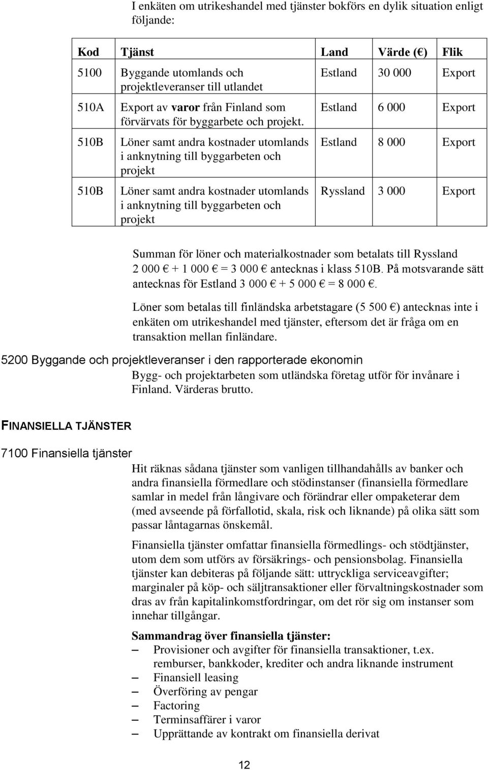 Löner samt andra kostnader utomlands i anknytning till byggarbeten och projekt Löner samt andra kostnader utomlands i anknytning till byggarbeten och projekt Estland 30 000 Export Estland 6 000