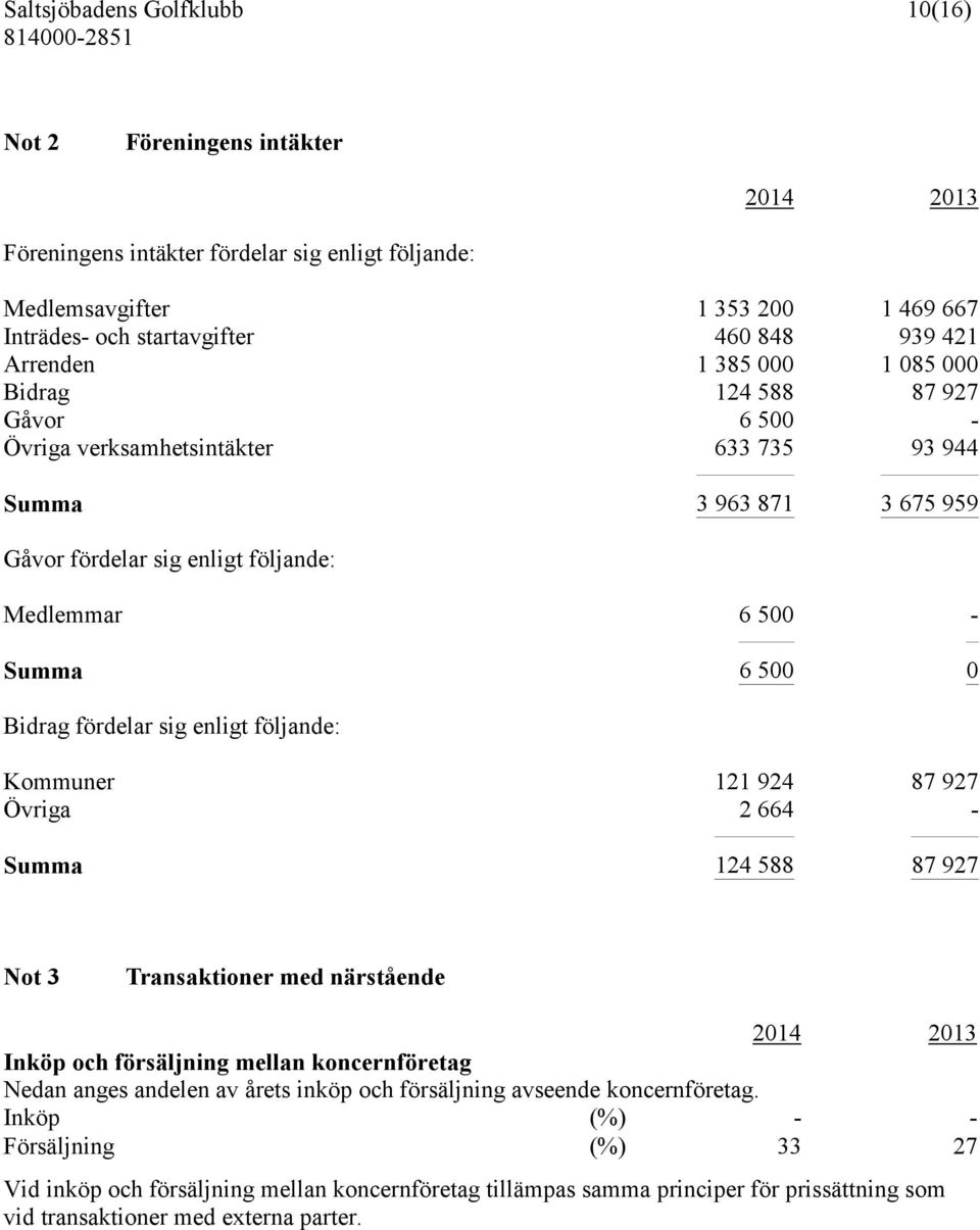 enligt följande: Kommuner 121 924 87 927 Övriga 2 664 - Summa 124 588 87 927 Not 3 Transaktioner med närstående 2014 2013 Inköp och försäljning mellan koncernföretag Nedan anges andelen av årets